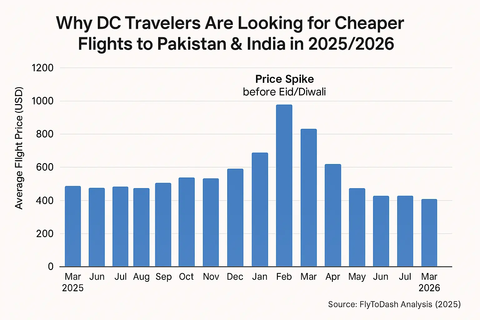 Why DC Travelers Are Looking for Cheaper Flights to Pakistan & India in 2025/2026